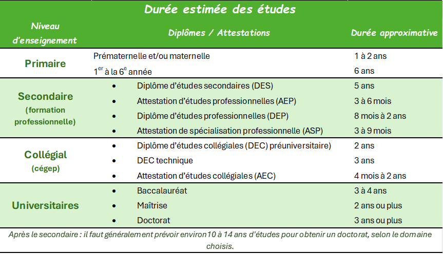 Tableau des diplômes et attestations offerts au Québec avec la durée moyenne des formations selon le niveau d’enseignement.